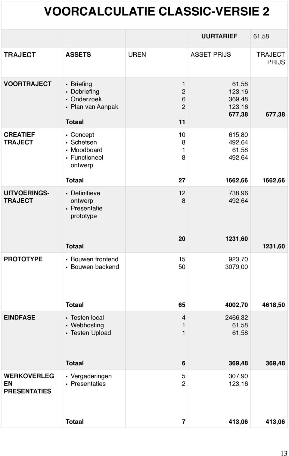 123,16 677,38 615,80 492,64 61,58 492,64 1662,66 738,96 492,64 1231,60 677,38 1662,66 1231,60 PROTOTYPE Bouwen frontend Bouwen backend 15 50 65 923,70 3079,00 4002,70