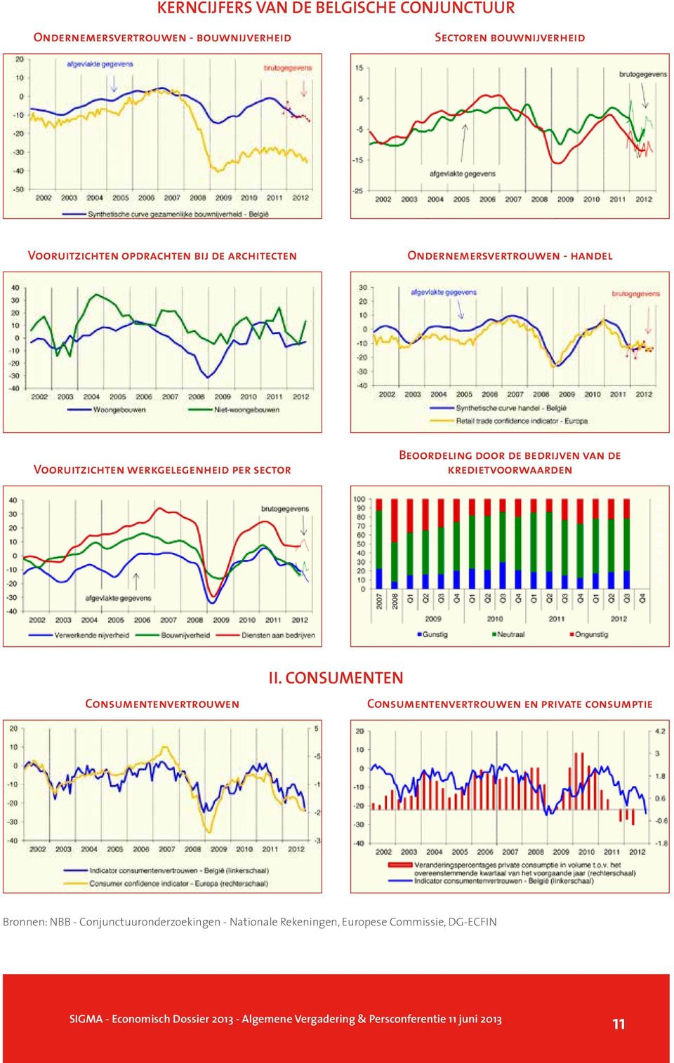 sector Beoordeling door de bedrijven van de kredietvoorwaarden Consumentenvertrouwen II.