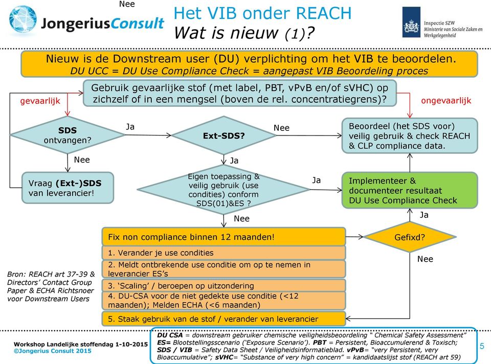 ongevaarlijk SDS ontvangen? Ja Ext-SDS? Nee Beoordeel (het SDS voor) veilig gebruik & check REACH & CLP compliance data. Nee Ja Vraag (Ext-)SDS van leverancier!