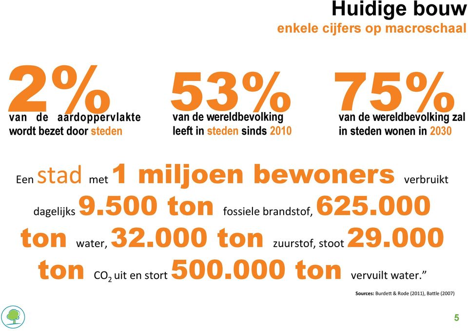 miljoen bewoners Een met verbruikt 9.500 ton 625.000 dagelijks fossiele brandstof, ton 32.000 ton 29.