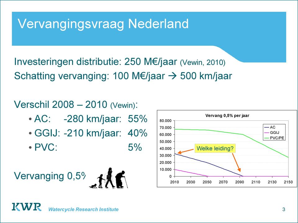 000 Vervang 0,5% per jaar GGIJ: -210 km/jaar: 40% PVC: 5% 70.000 60.000 50.000 40.