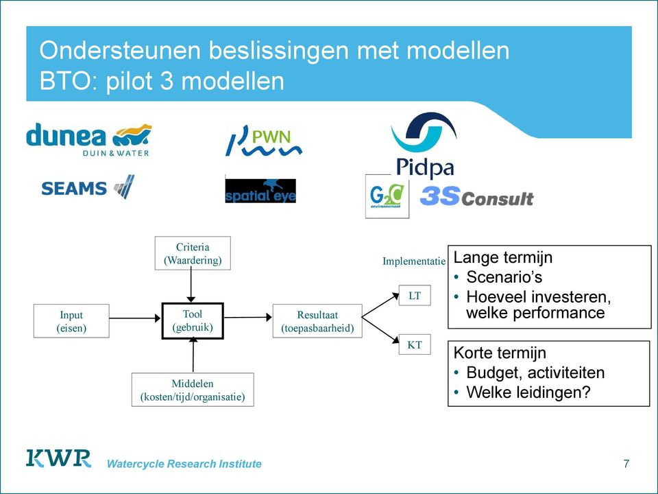 Resultaat (toepasbaarheid) Implementatie Lange termijn Scenario s LT Hoeveel