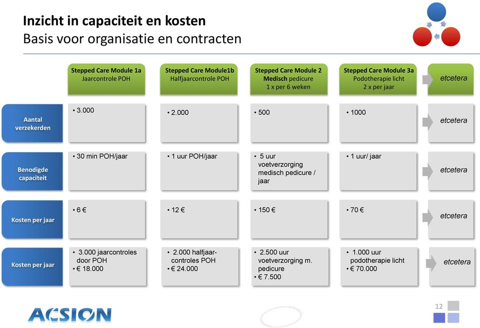 000 500 1000 etcetera Benodigde capaciteit 30 min POH/jaar 1 uur POH/jaar 5 uur voetverzorging medisch pedicure / jaar 1 uur/ jaar etcetera Kosten per jaar 6 12