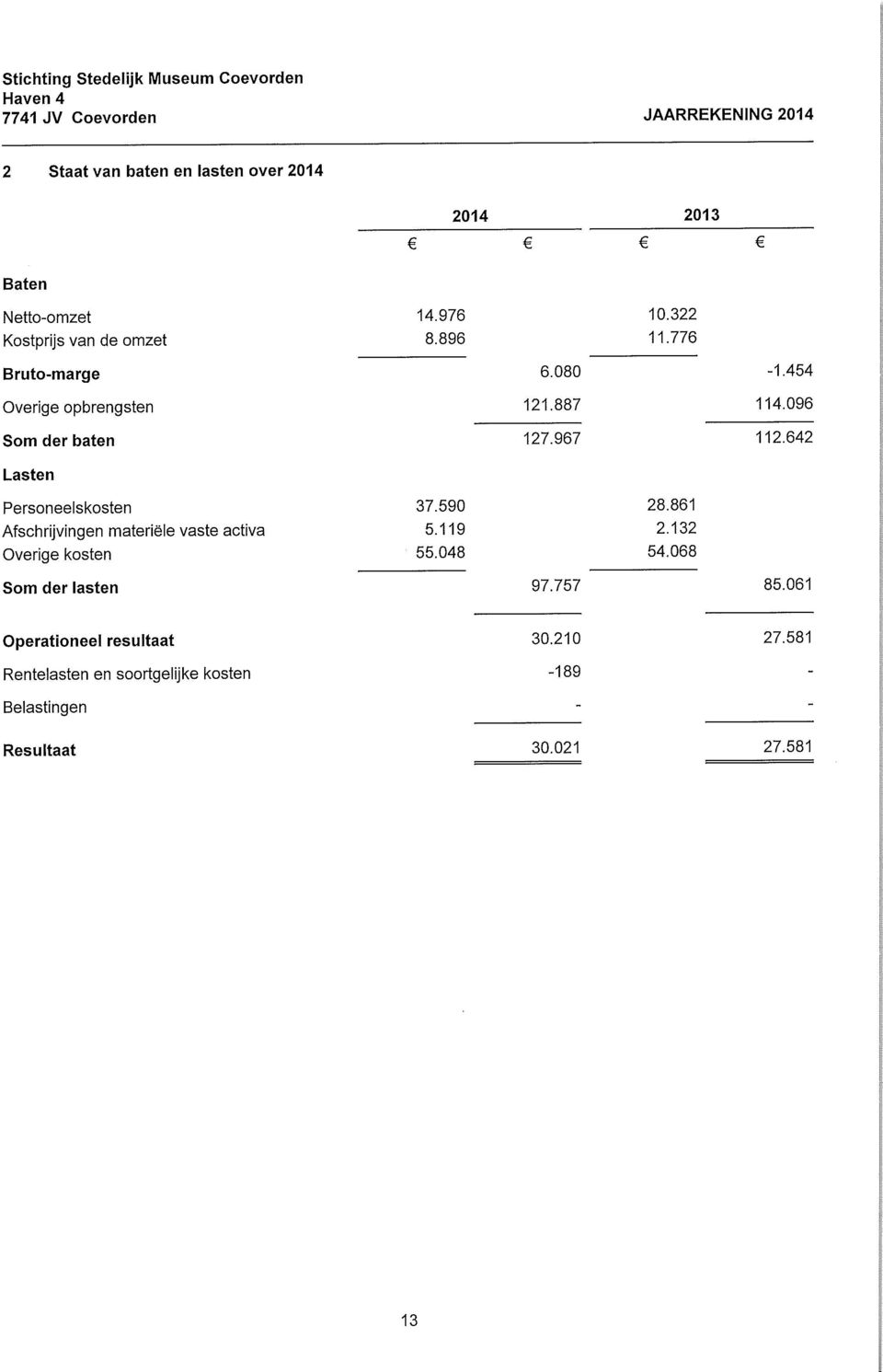 096 127.967 112.642 Lasten Personeelskosten Afschrijvingen materiële vaste activa Overige kosten Som der lasten 37.590 28.861 5.119 2.