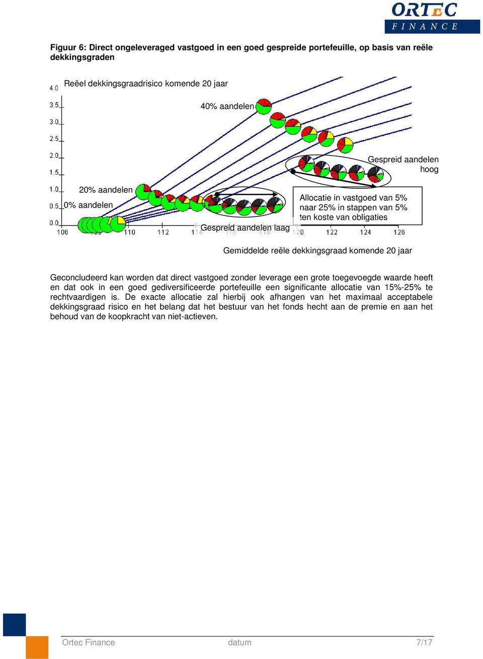 dat direct vastgoed zonder leverage een grote toegevoegde waarde heeft en dat ook in een goed gediversificeerde portefeuille een significante allocatie van 15%-25% te rechtvaardigen is.