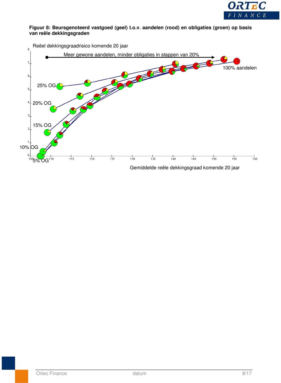 aandelen (rood) en obligaties (groen) op basis van reële dekkingsgraden Reëel