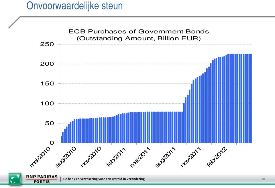 Billion EUR) 2 15 1 5 mei/21 aug/21