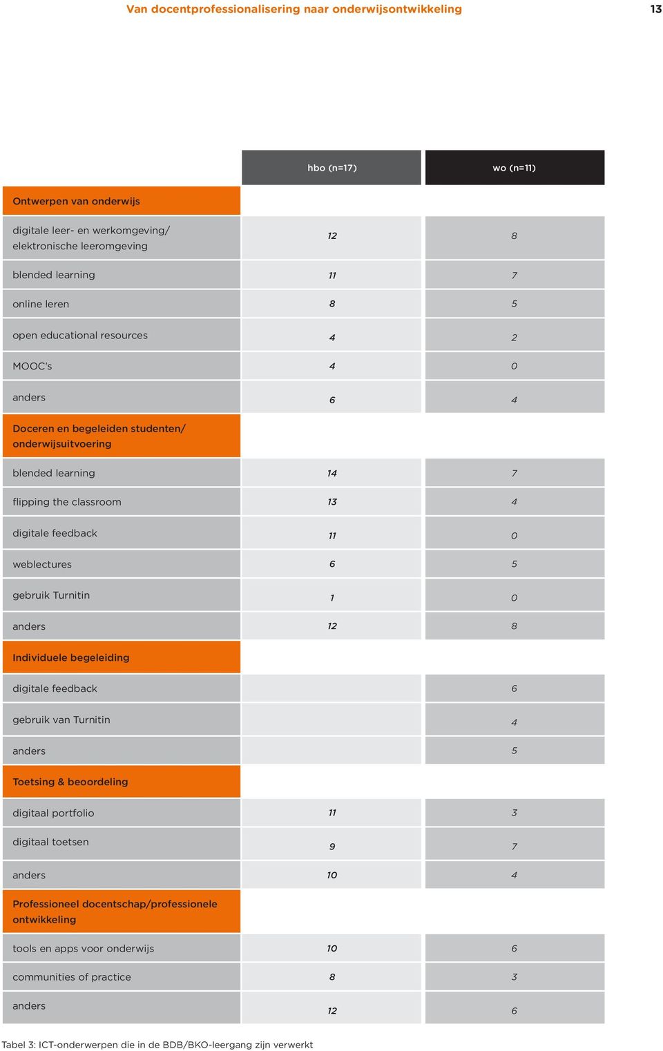 weblectures 6 5 gebruik Turnitin 1 0 anders 12 8 Individuele begeleiding digitale feedback 6 gebruik van Turnitin 4 anders 5 Toetsing & beoordeling digitaal portfolio 11 3 digitaal toetsen 9 7