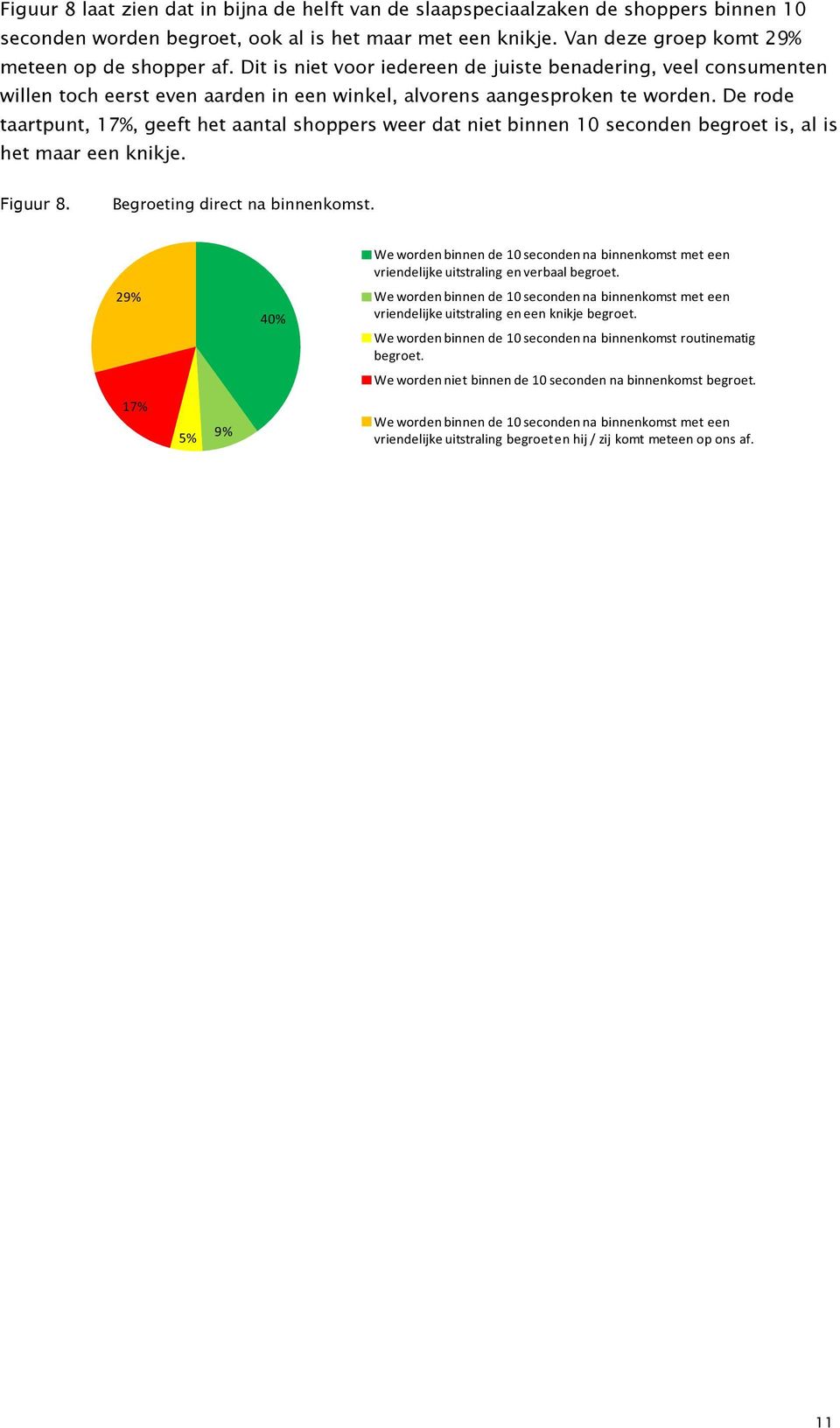 De rode taartpunt, 17%, geeft het aantal shoppers weer dat niet binnen 10 seconden begroet is, al is het maar een knikje. Figuur 8. Begroeting direct na binnenkomst.