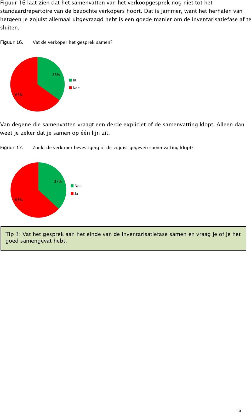 Vat de verkoper het gesprek samen? 65% 35% Ja Nee Van degene die samenvatten vraagt een derde expliciet of de samenvatting klopt.