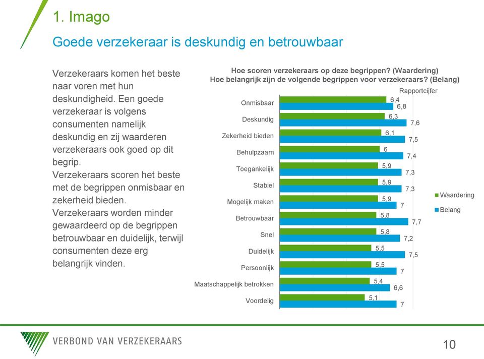 Verzekeraars worden minder gewaardeerd op de begrippen betrouwbaar en duidelijk, terwijl consumenten deze erg belangrijk vinden. Hoe scoren verzekeraars op deze begrippen?