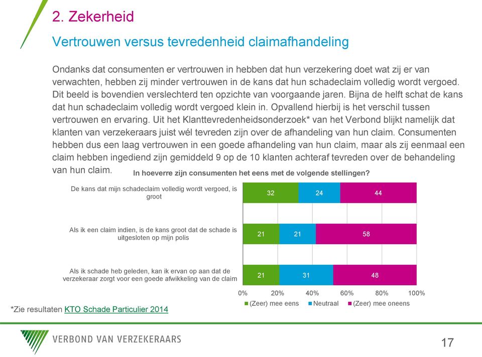 Bijna de helft schat de kans dat hun schadeclaim volledig wordt vergoed klein in. Opvallend hierbij is het verschil tussen vertrouwen en ervaring.