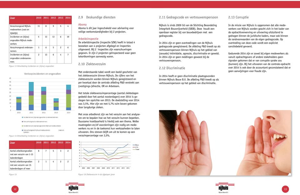(bijna) 2 13 6 4 7 ongevallen onderaannemers Figuur 13 Ontwikkeling incidenten en (bijna) ongevallen Aboma Aboma is dit jaar ingeschakeld voor advisering voor veilige werkomstandigheden bij 2