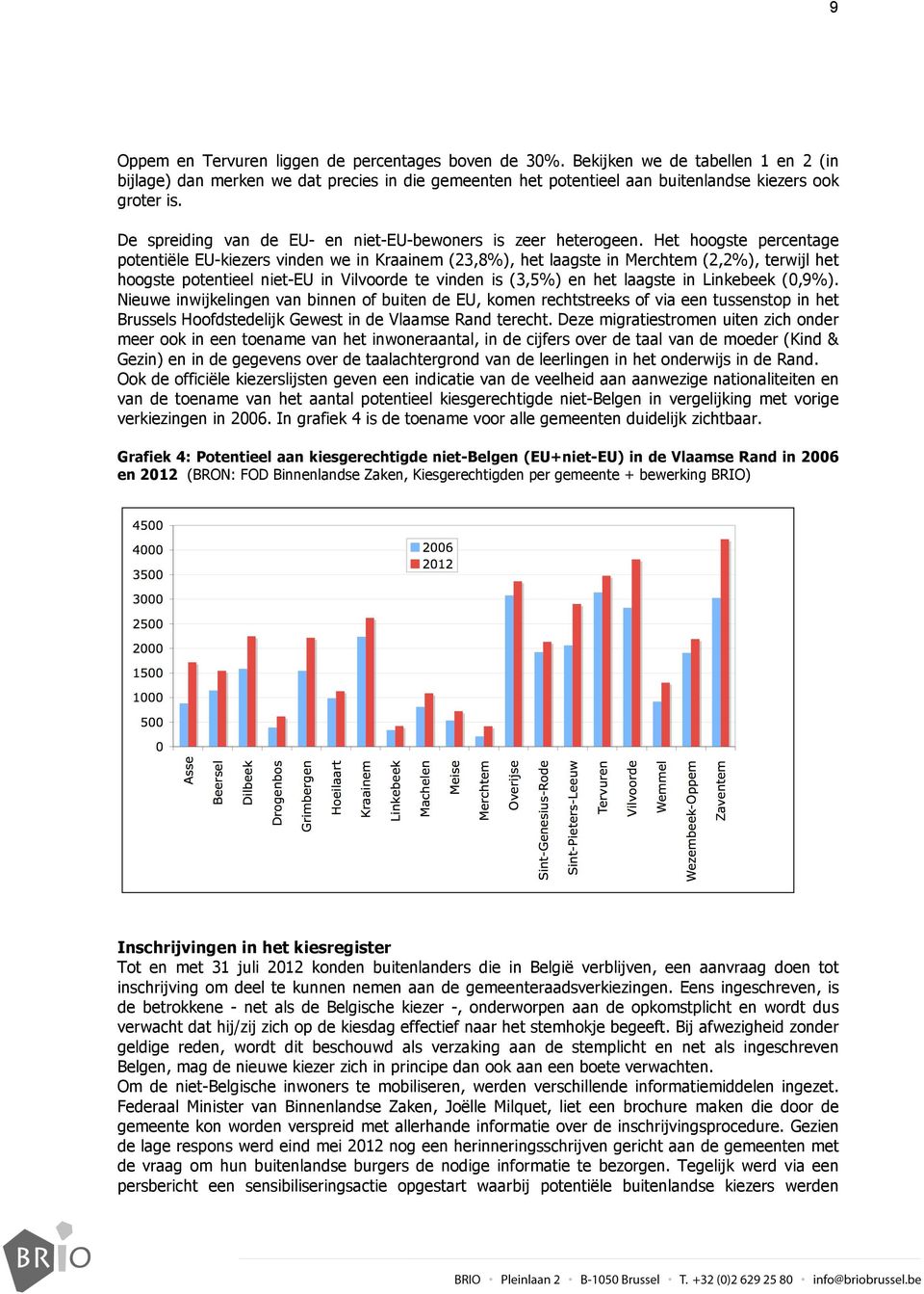 Het hoogste percentage potentiële EU-kiezers vinden we in Kraainem (23,8%), het laagste in Merchtem (2,2%), terwijl het hoogste potentieel niet-eu in Vilvoorde te vinden is (3,5%) en het laagste in