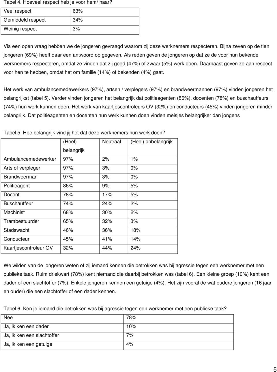 Als reden geven de jongeren op dat ze de voor hun bekende werknemers respecteren, omdat ze vinden dat zij goed (47%) of zwaar (5%) werk doen.