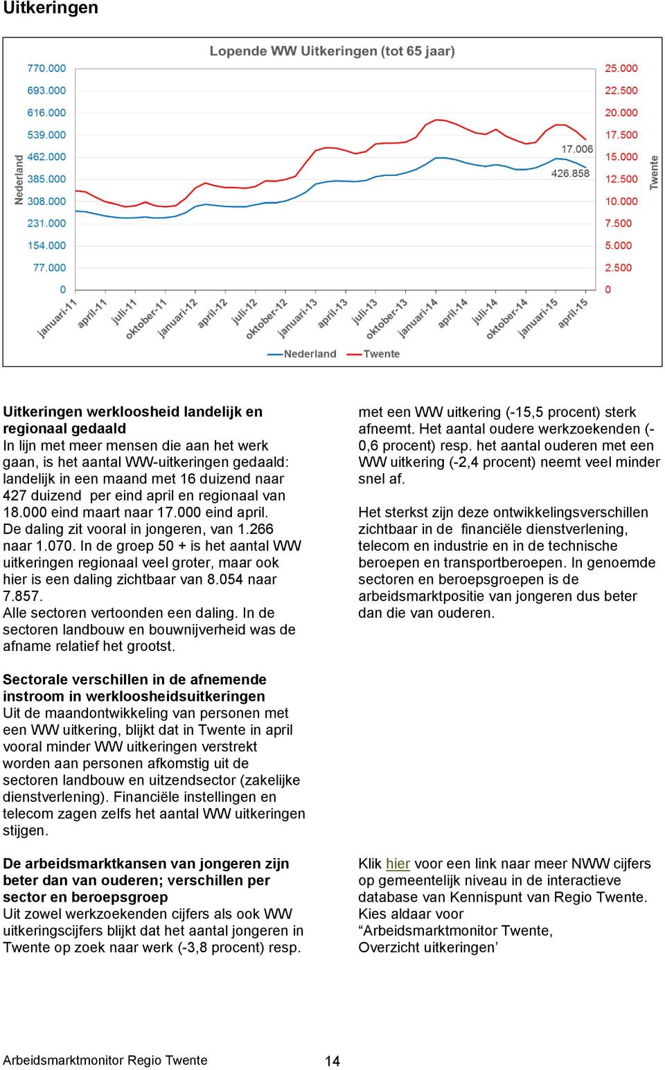 In de groep 50 + is het aantal WW uitkeringen regionaal veel groter, maar ook hier is een daling zichtbaar van 8.054 naar 7.857. Alle sectoren vertoonden een daling.