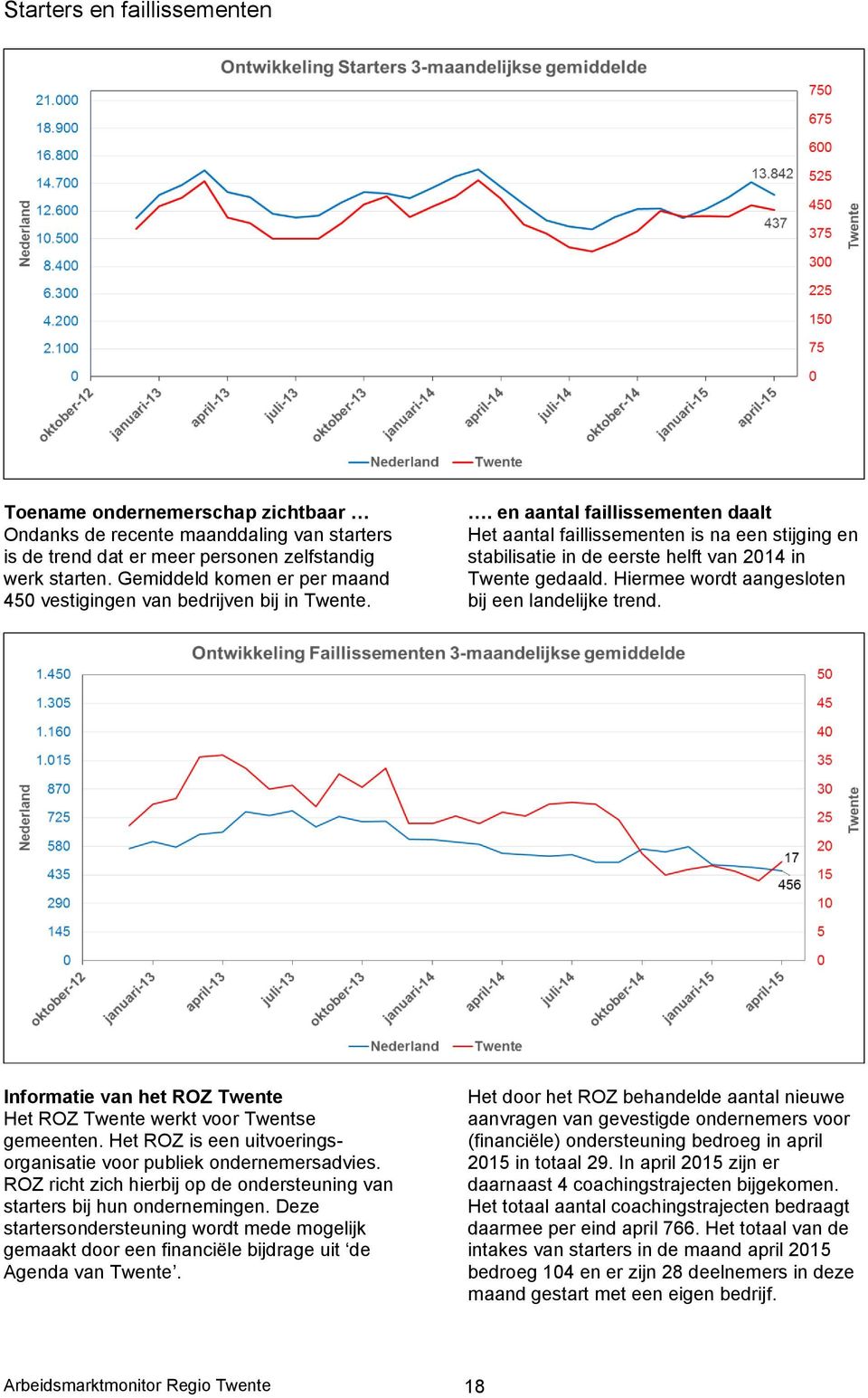 . en aantal faillissementen daalt Het aantal faillissementen is na een stijging en stabilisatie in de eerste helft van 2014 in Twente gedaald. Hiermee wordt aangesloten bij een landelijke trend.