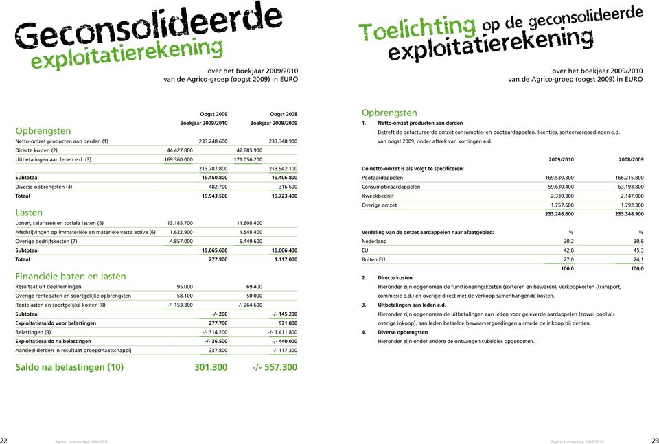 885.900 Uitbetalingen aan leden e.d. (3) 169.360.000 171.056.200 213.787.800 213.942.100 Subtotaal 19.460.800 19.406.800 Diverse opbrengsten (4) 482.700 316.600 Totaal 19.943.500 19.723.