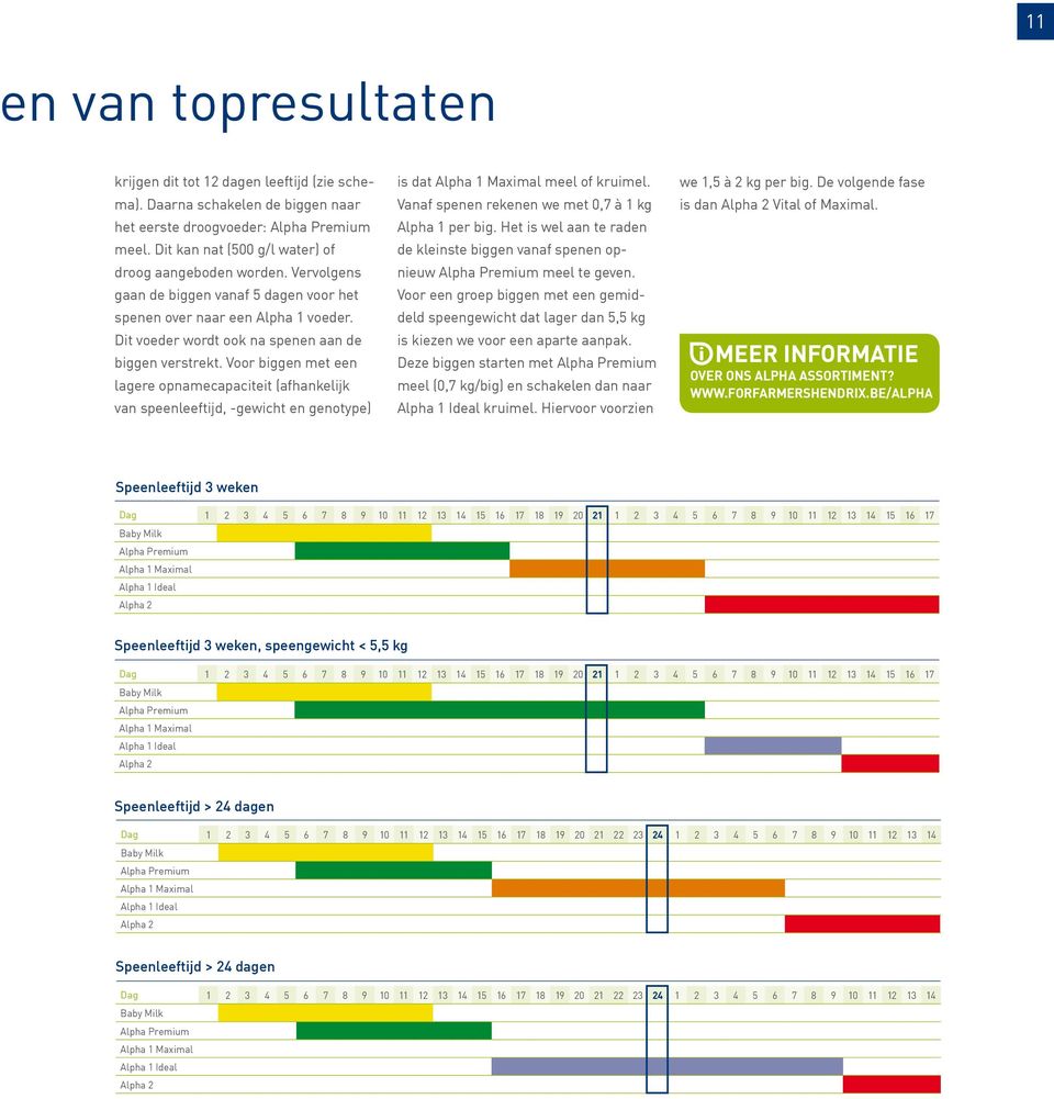 Voor biggen met een lagere opnamecapaciteit (afhankelijk van speenleeftijd, -gewicht en genotype) is dat Alpha Maximal meel of kruimel. Vanaf spenen rekenen we met 0, à kg Alpha per big.