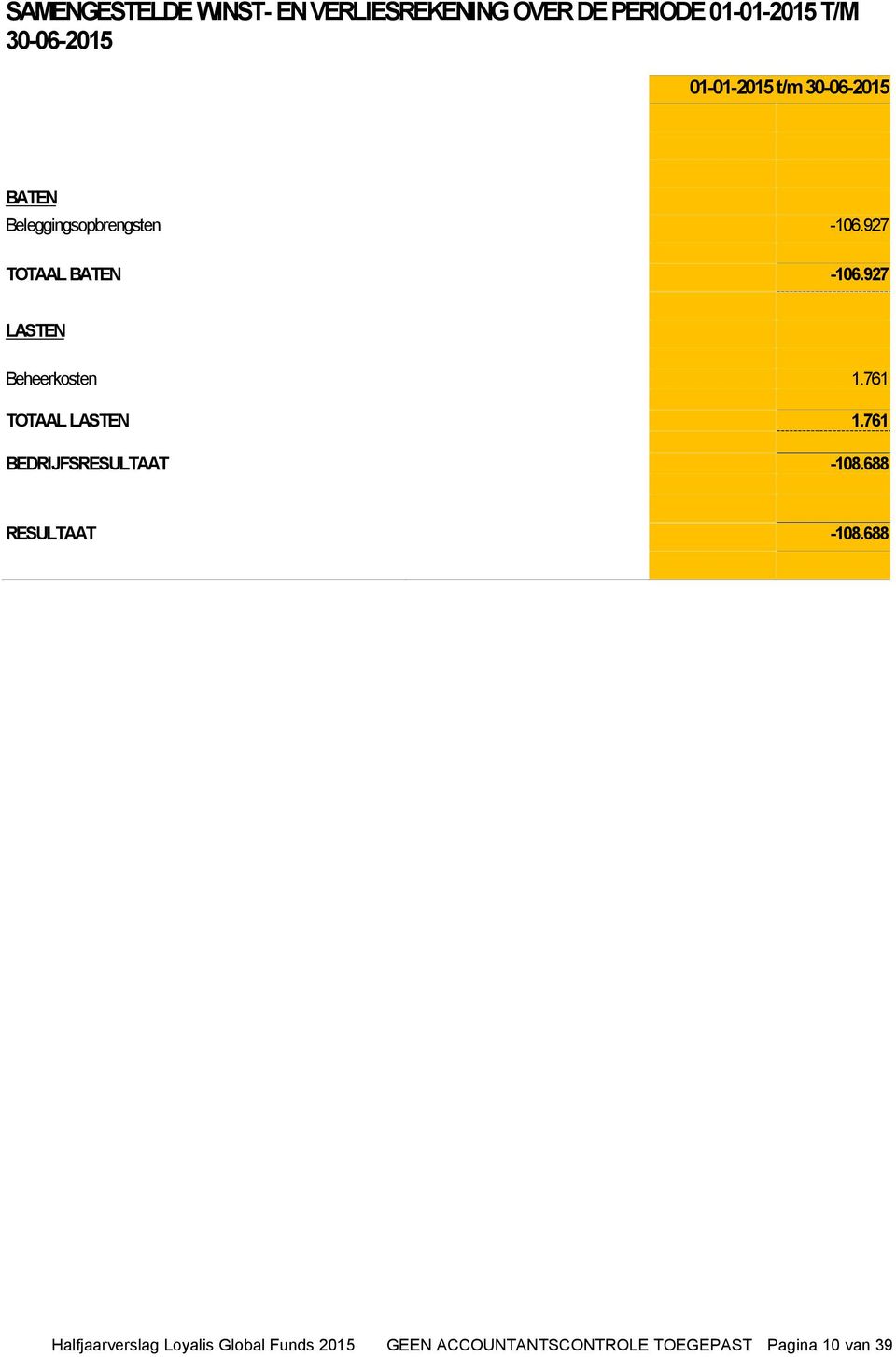 927 LASTEN Beheerkosten 1.761 TOTAAL LASTEN 1.761 BEDRIJFSRESULTAAT -108.