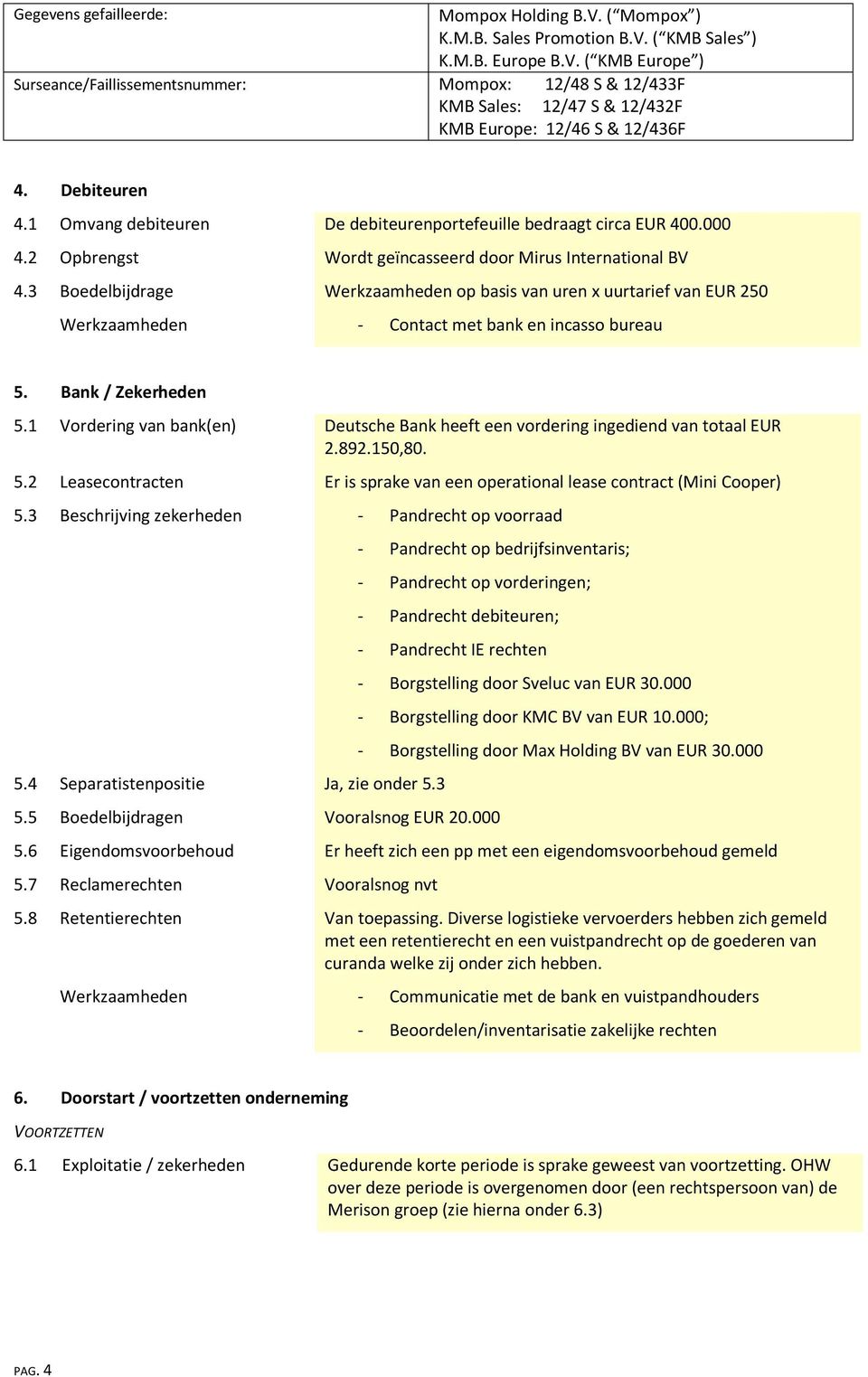 1 Vordering van bank(en) Deutsche Bank heeft een vordering ingediend van totaal EUR 2.892.150,80. 5.2 Leasecontracten Er is sprake van een operational lease contract (Mini Cooper) 5.