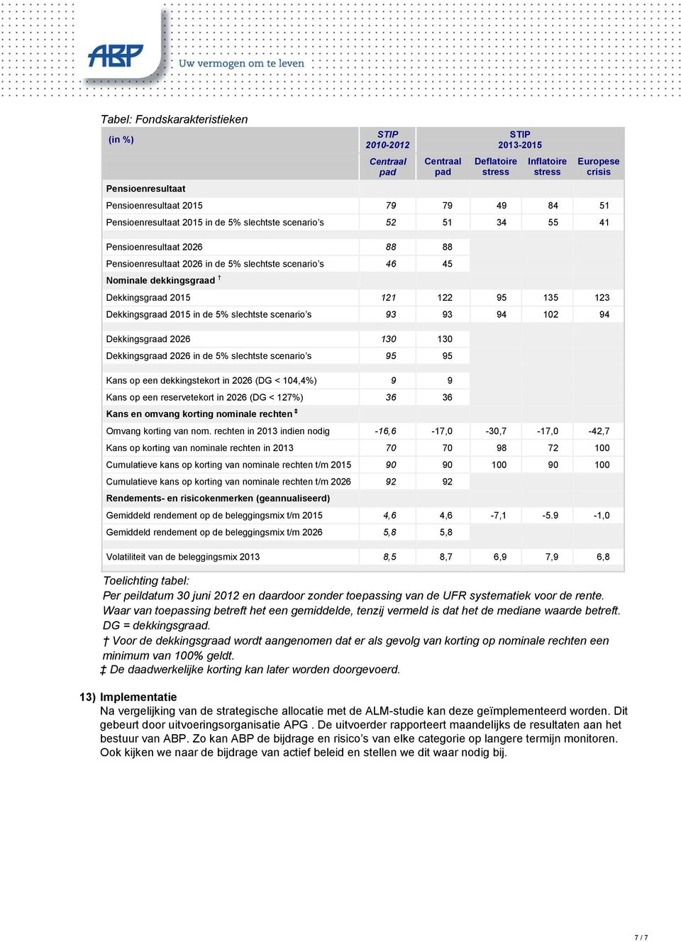 121 122 95 135 123 Dekkingsgraad 2015 in de 5% slechtste scenario s 93 93 94 102 94 Dekkingsgraad 2026 130 130 Dekkingsgraad 2026 in de 5% slechtste scenario s 95 95 Kans op een dekkingstekort in