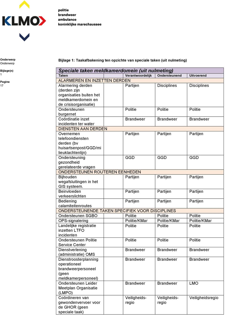 DERDEN Overnemen Partijen Partijen Partijen telefoondiensten derden (bv huisartsenpost/ggd/mi lieuklachtenlijn) Ondersteuning GGD GGD GGD gezondheid gerelateerde vragen ONDERSTEUNEN ROUTEREN EENHEDEN