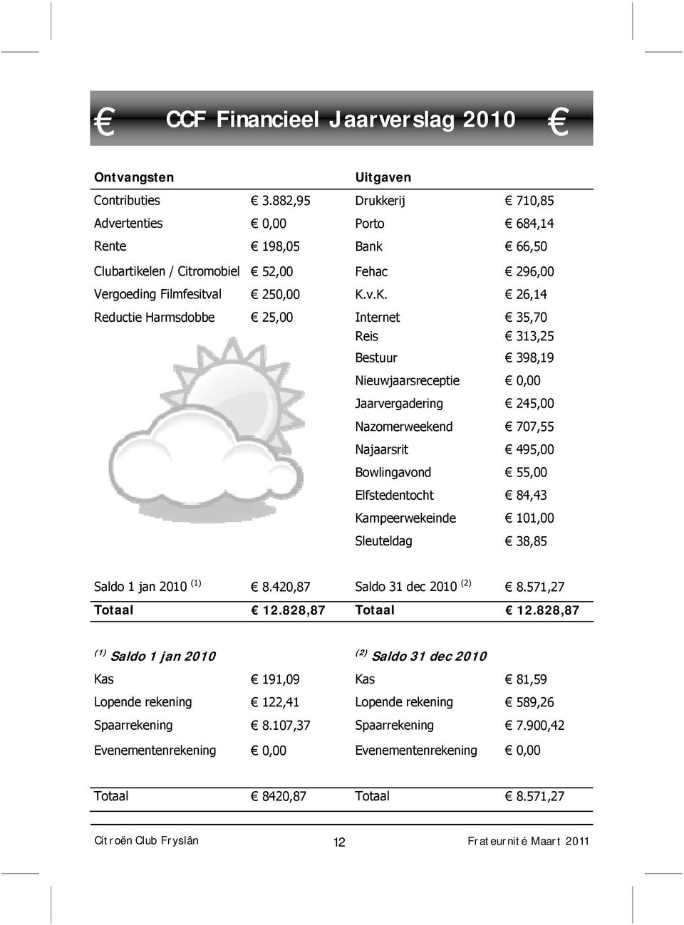 v.K. 26,14 Reductie Harmsdobbe 25,00 Internet 35,70 Reis 313,25 Bestuur 398,19 Nieuwjaarsreceptie 0,00 Jaarvergadering 245,00 Nazomerweekend 707,55 Najaarsrit 495,00 Bowlingavond 55,00 Elfstedentocht