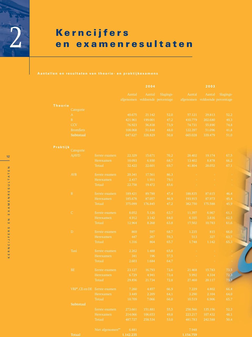 096 41,8 Subtotaal 647.627 328.829 50,8 665.028 339.479 51,0 12 K E R N C I J F E R S E N E X A M E N R E S U L T A T E N Praktijk Categorie A/AVD Eerste examen 22.329 15.671 70,2 28.402 19.