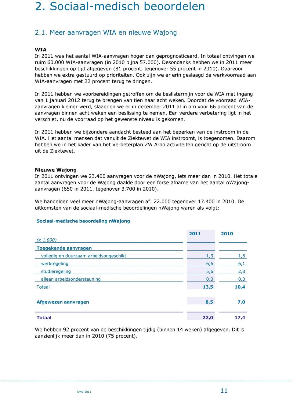 Daarvoor hebben we extra gestuurd op prioriteiten. Ook zijn we er erin geslaagd de werkvoorraad aan WIA-aanvragen met 22 procent terug te dringen.