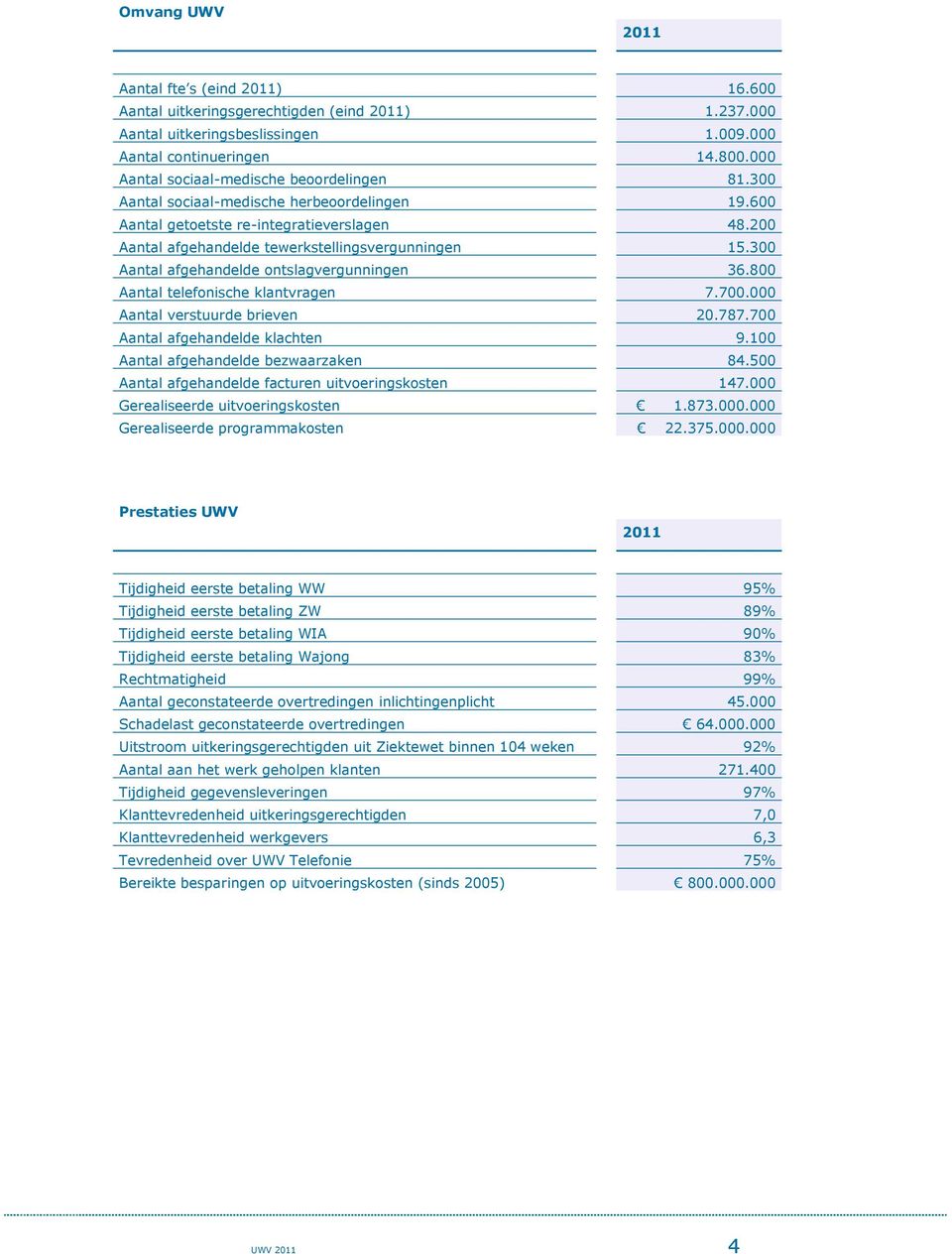 300 Aantal afgehandelde ontslagvergunningen 36.800 Aantal telefonische klantvragen 7.700.000 Aantal verstuurde brieven 20.787.700 Aantal afgehandelde klachten 9.