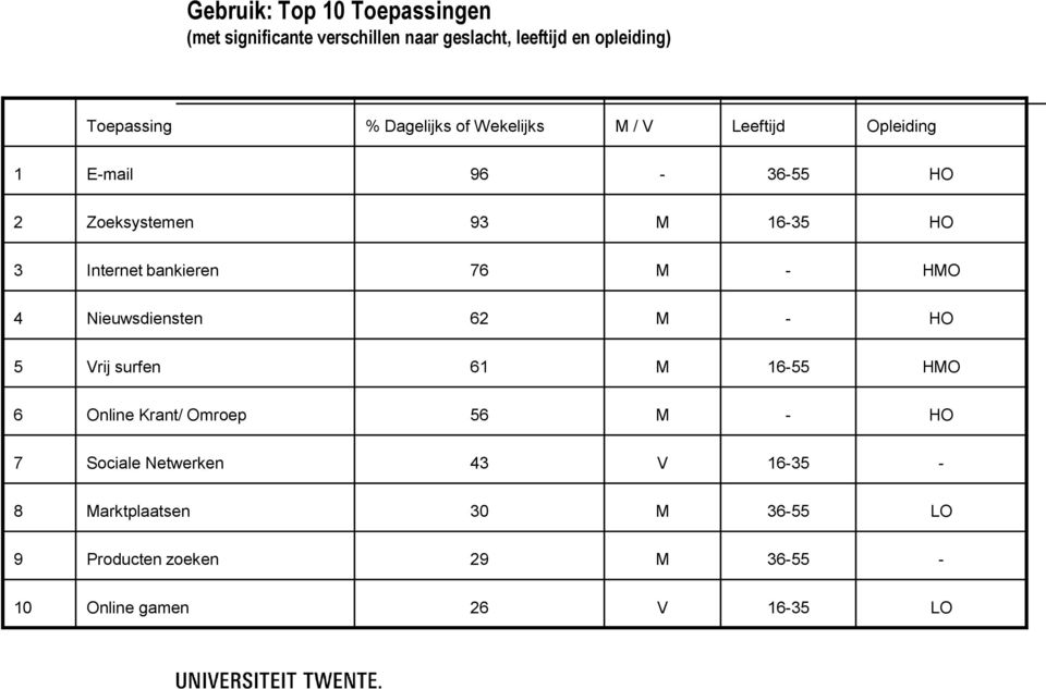 bankieren 76 M - HMO 4 Nieuwsdiensten 62 M - HO 5 Vrij surfen 61 M 16-55 HMO 6 Online Krant/ Omroep 56 M - HO 7