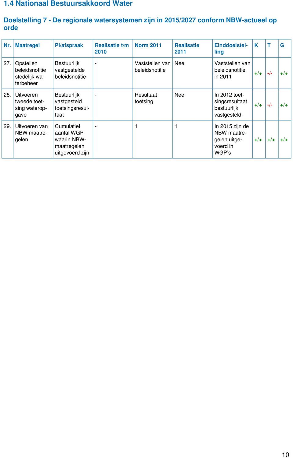 Opstellen beleidsnotitie stedelijk waterbeheer Bestuurlijk vastgestelde beleidsnotitie - Vaststellen van beleidsnotitie Nee Vaststellen van beleidsnotitie in +/+ -/- +/+ 28.