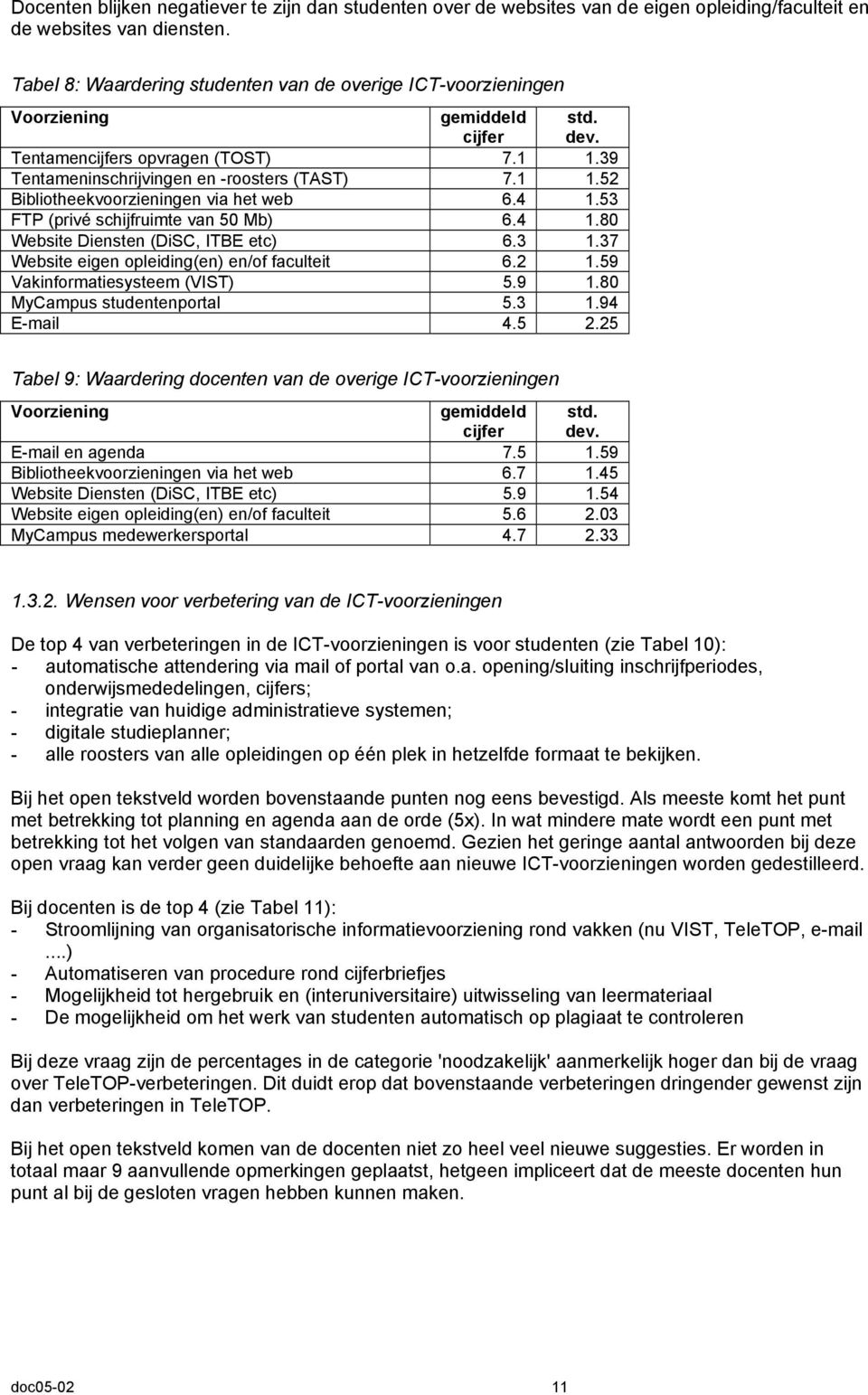 4 1.53 FTP (privé schijfruimte van 50 Mb) 6.4 1.80 Website Diensten (DiSC, ITBE etc) 6.3 1.37 Website eigen opleiding(en) en/of faculteit 6.2 1.59 Vakinformatiesysteem (VIST) 5.9 1.