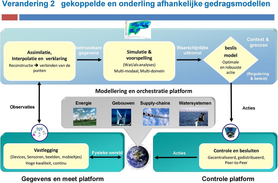 (Regulering & beleid) Modellering en orchestratie platform Observaties Energie Gebouwen Supply-chains Watersystemen Acties Vastlegging (Devices, Sensoren, beelden,