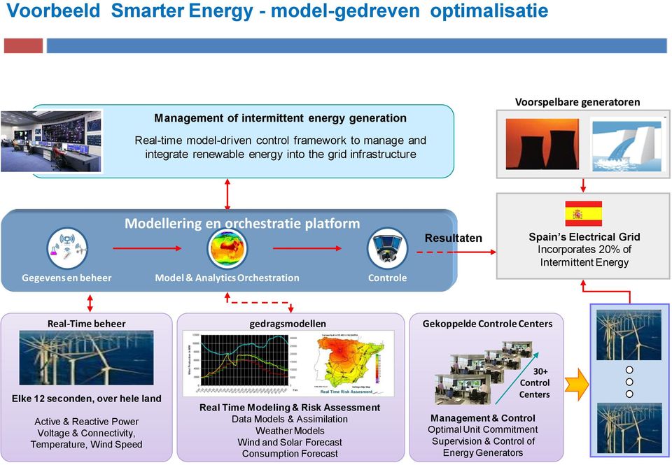 Intermittent Energy Real-Time beheer gedragsmodellen Gekoppelde Controle Centers Elke 12 seconden, over hele land Active & Reactive Power Voltage & Connectivity, Temperature, Wind Speed Real Time