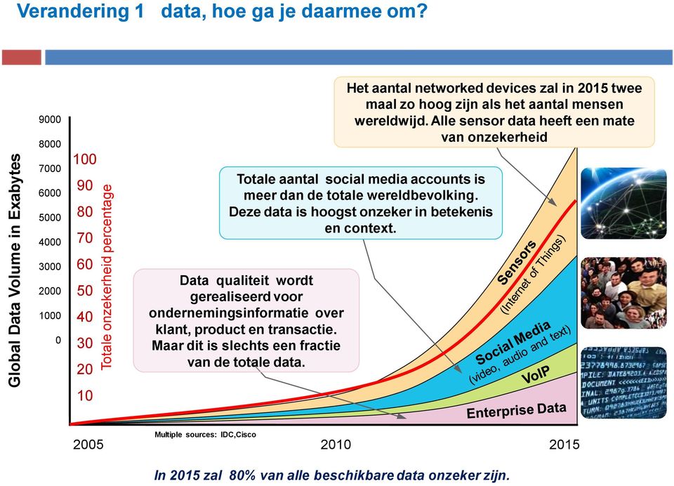 Maar dit is slechts een fractie van de totale data. Het aantal networked devices zal in 2015 twee maal zo hoog zijn als het aantal mensen wereldwijd.