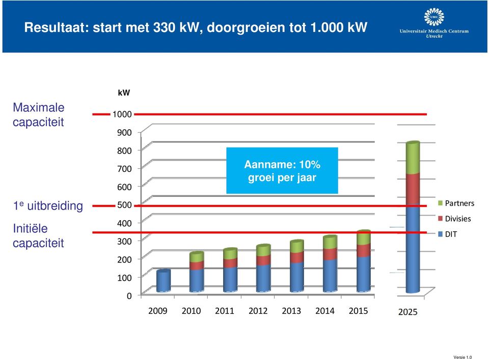 700 600 1 e uitbreiding 500 400 300 200 100 0 Aanname: 10%