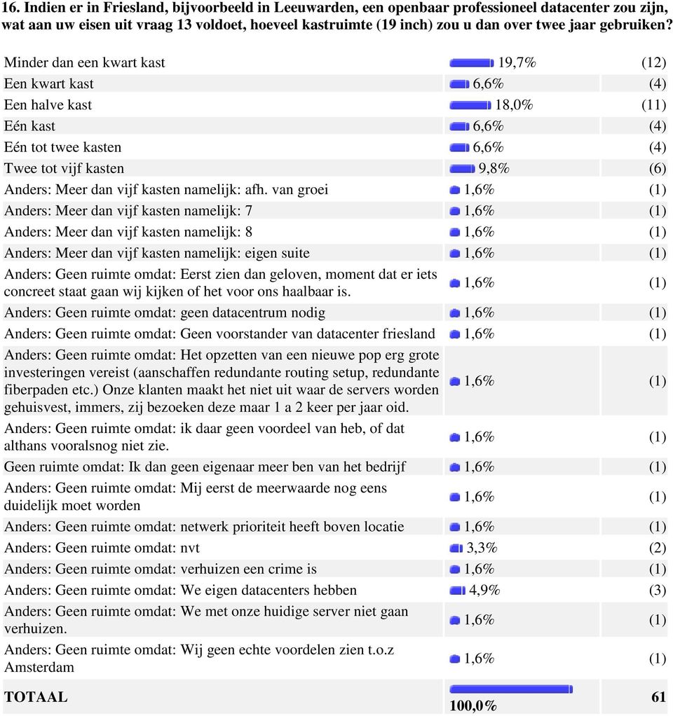 Minder dan een kwart kast 19,7% (12) Een kwart kast 6,6% (4) Een halve kast 18,0% (11) Eén kast 6,6% (4) Eén tot twee kasten 6,6% (4) Twee tot vijf kasten 9,8% (6) Anders: Meer dan vijf kasten