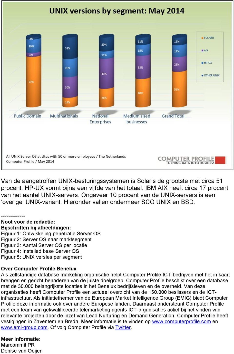 ------------- Noot voor de redactie: Bijschriften bij afbeeldingen: Figuur 1: Ontwikkeling penetratie Server OS Figuur 2: Server OS naar marktsegment Figuur 3: Aantal Server OS per locatie Figuur 4: