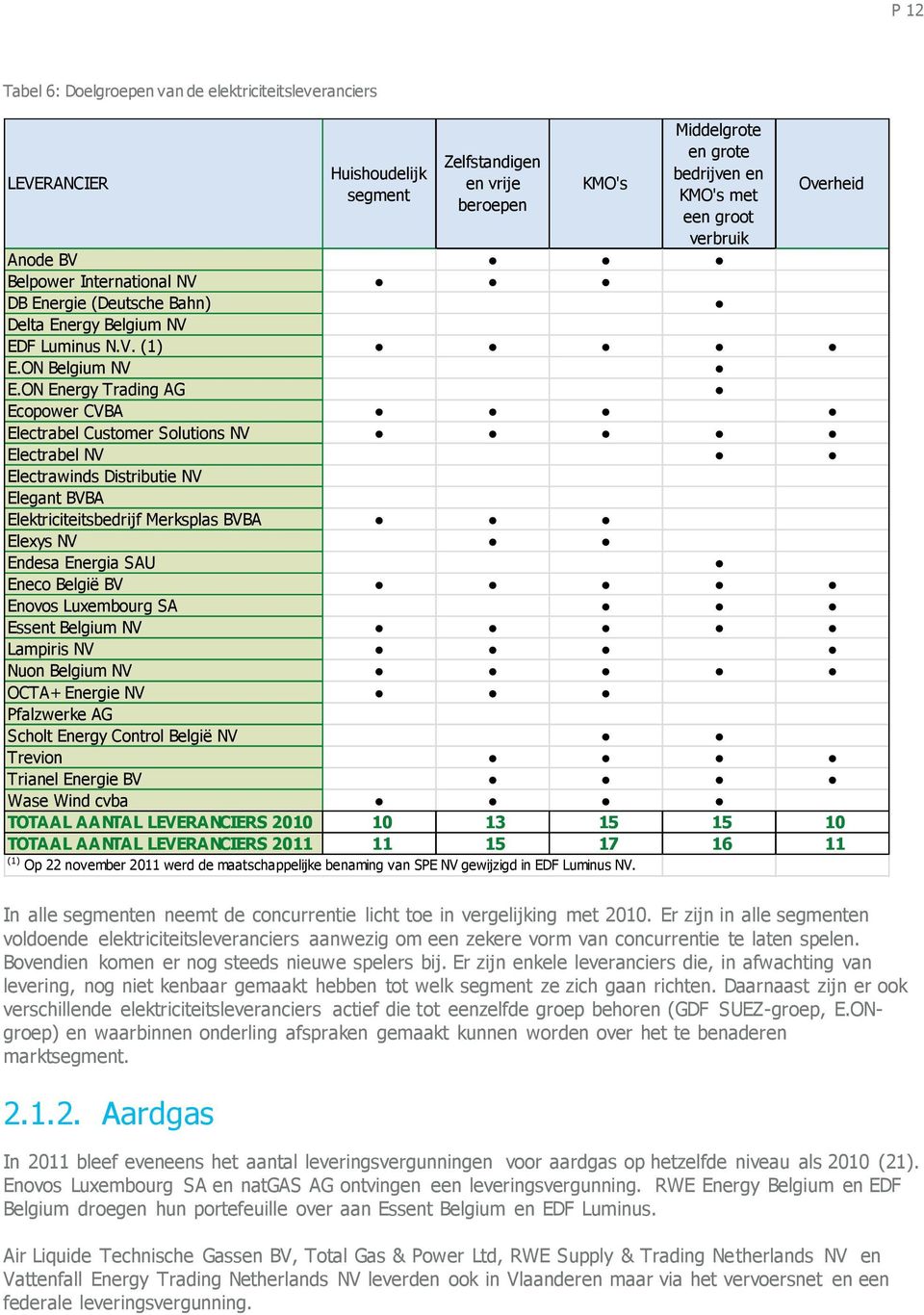 ON Energy Trading AG Ecopower CVBA Electrabel Customer Solutions NV Electrabel NV Electrawinds Distributie NV Elegant BVBA Elektriciteitsbedrijf Merksplas BVBA Elexys NV Endesa Energia SAU Eneco