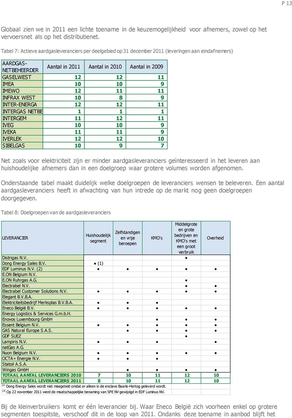 9 IMEWO 12 11 11 INFRAX WEST 10 8 9 INTER-ENERGA 12 12 11 INTERGAS NETBEHEER B.V.