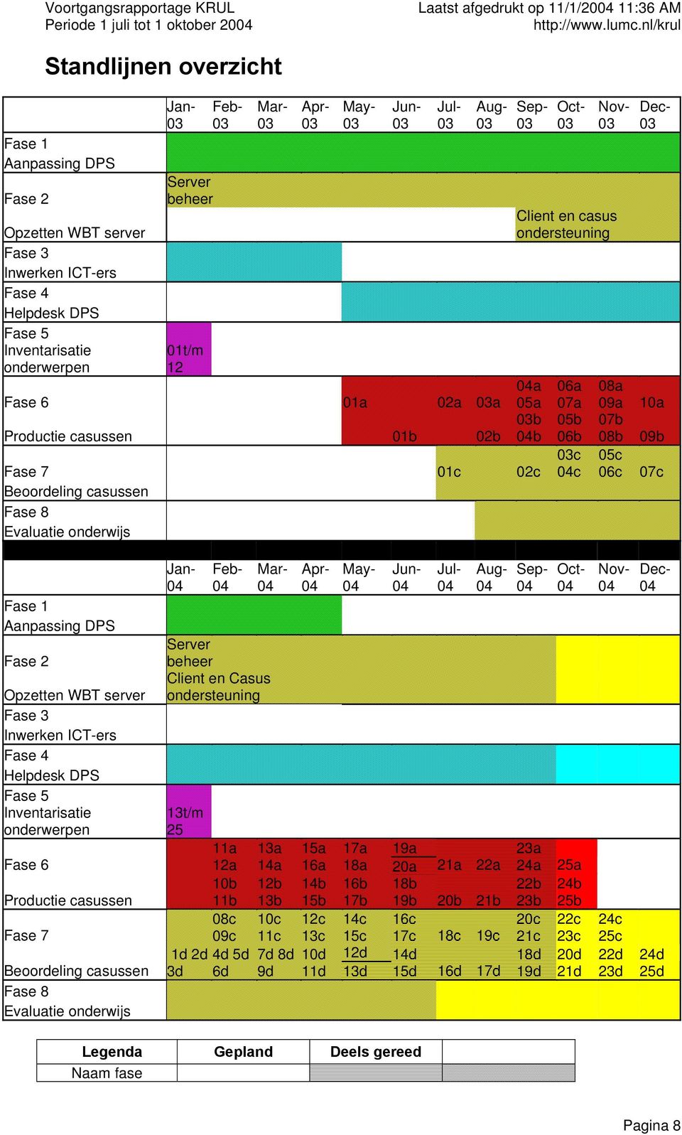 Evaluatie onderwijs 06a 07a 05b 06b 03c 04c 08a 09a 07b 08b 05c 06c Dec- 03 10a 09b 07c Fase 1 Aanpassing DPS Fase 2 Opzetten WBT server Fase 3 Inwerken ICT-ers Fase 4 Helpdesk DPS Fase 5