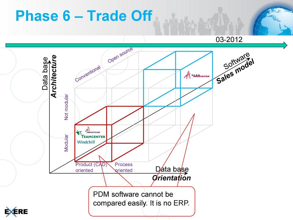 oriented Process oriented Data base