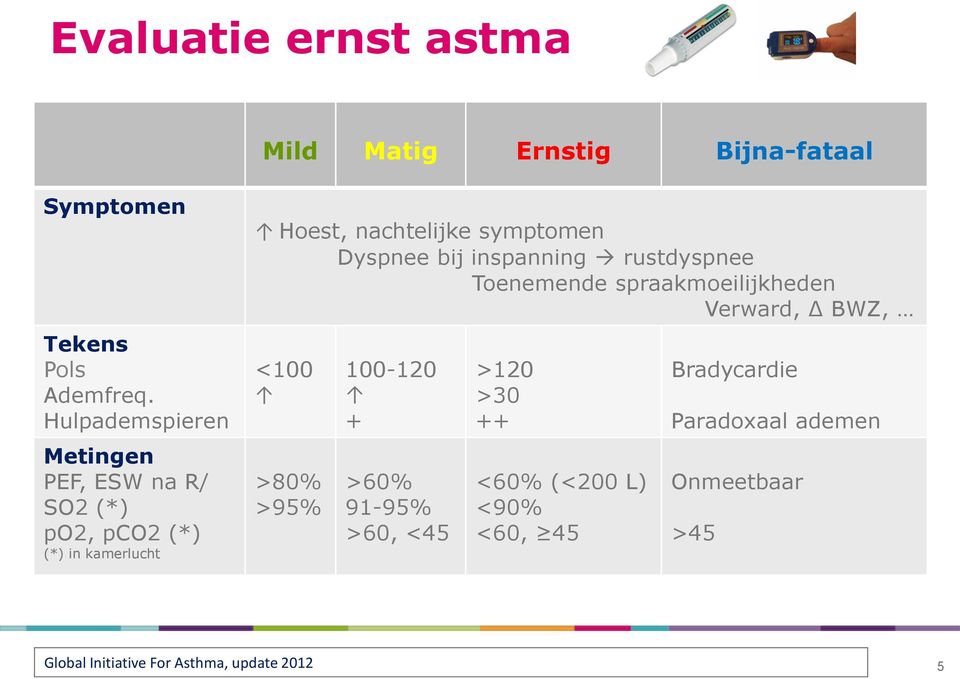 Dyspnee bij inspanning rustdyspnee Toenemende spraakmoeilijkheden Verward, BWZ, <100 >80% >95% 100-120 + >60%