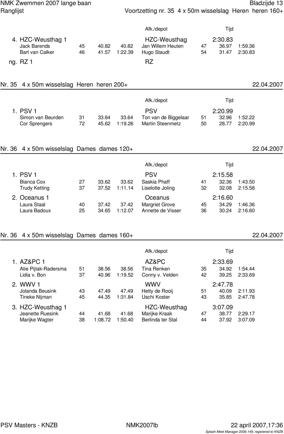 64 Ton van de Biggelaar 51 32.96 1:52.22 Cor Sprengers 72 45.62 1:19.26 Martin Steenmetz 50 28.77 2:20.99 Nr. 36 4 x 50m wisselslag Dames dames 120+ 22.04.2007 Afk./depot Tijd 1. PSV 1 PSV 2:15.