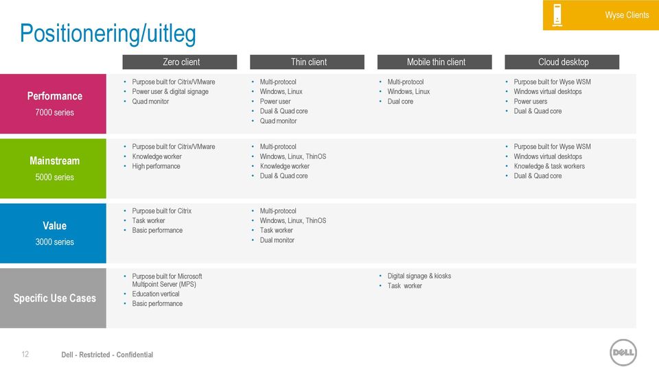 Mainstream 5000 series Purpose built for Citrix/VMware Knowledge worker High performance Multi-protocol Windows, Linux, ThinOS Knowledge worker Dual & Quad core Purpose built for Wyse WSM Windows