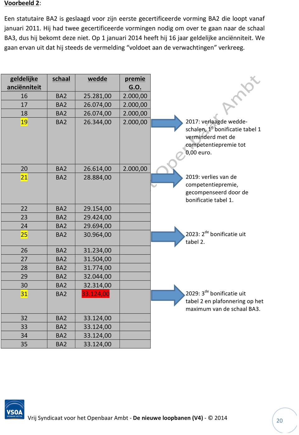 We gaan ervan uit dat hij steeds de vermelding voldoet aan de verwachtingen verkreeg. geldelijke anciënniteit schaal wedde premie G.O. 16 BA2 25.281,00 2.000,00 17 BA2 26.074,00 2.000,00 18 BA2 26.