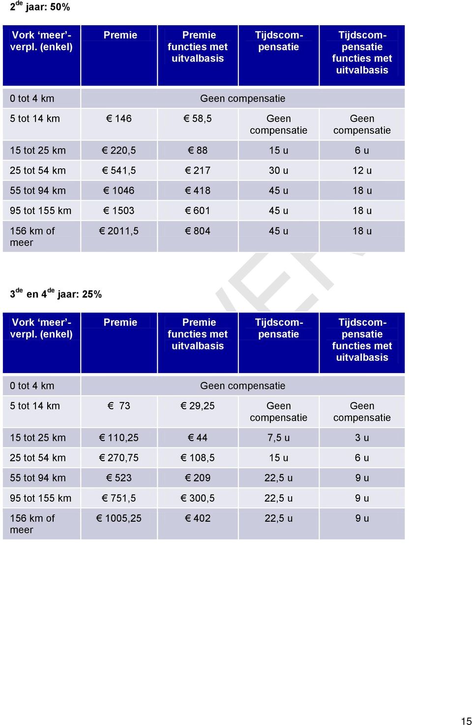 km 220,5 88 15 u 6 u 25 tot 54 km 541,5 217 30 u 12 u 55 tot 94 km 1046 418 45 u 18 u 95 tot 155 km 1503 601 45 u 18 u 156 km of meer 2011,5 804 45 u 18 u 3 de en 4 de jaar: 25% Vork meer - verpl.