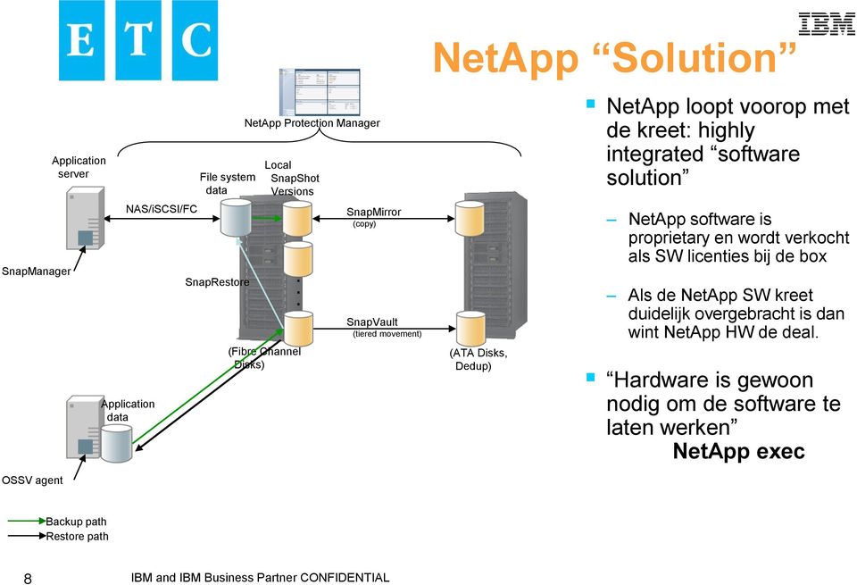 integrated software solution (ATA Disks, Dedup) NetApp software is proprietary en wordt verkocht als SW licenties bij de box Als de NetApp SW kreet